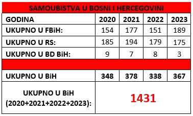 Potresna statistika o samoubistvima u BiH