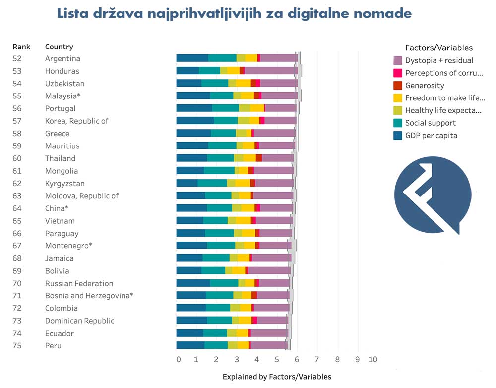 Bosna i Hercegovina na listi država prihvatljivih digitalnim nomadima