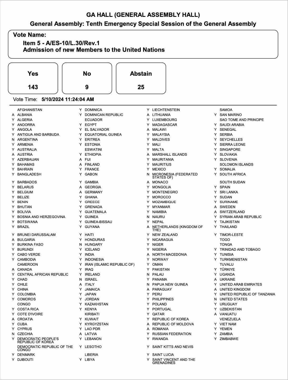 Tabela glasova na Generalnoj skupštini UN-a