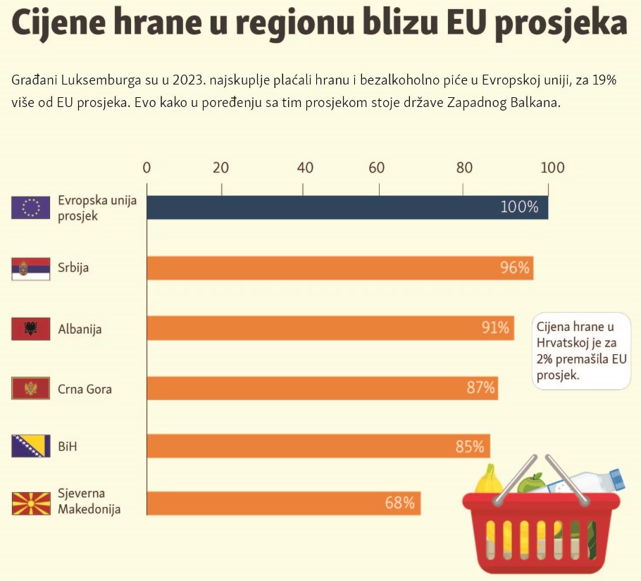 Infografika / Cijene hrane na Balkanu blizu EU prosjeka