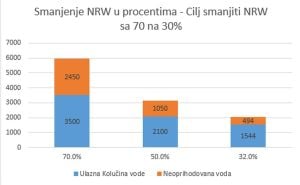 FOTO: Đevad Koldžo / Prikaz kako bi izgledao plan za smanjenje neoprihodovane vode