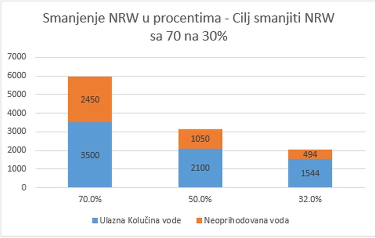 Prikaz kako bi izgledao plan za smanjenje neoprihodovane vode