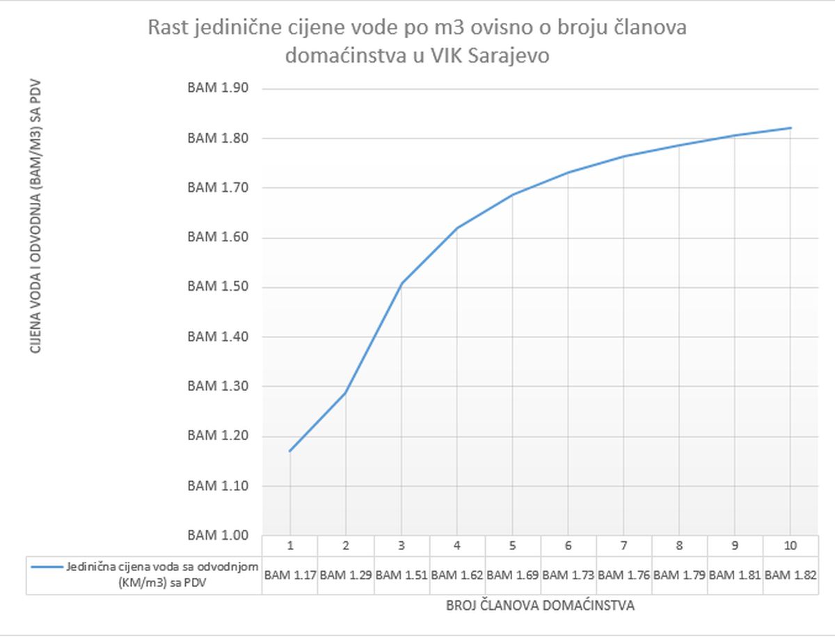 Cijena vode po članu domaćinstva