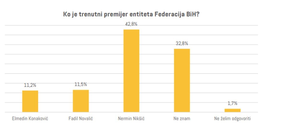 Rezultati ankete