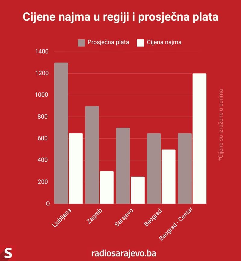 Prikaz komparacije podataka prosječne plate i rente