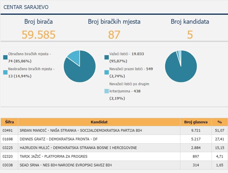 Statistika rezultata u opčini Centar