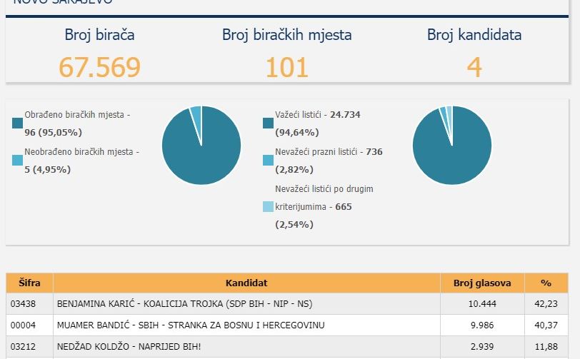 Rezultati glasanja za općinsko vijeće u Novom Sarajevu