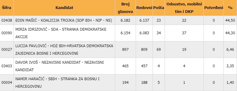 Rezultati CIK-a za Bugojno