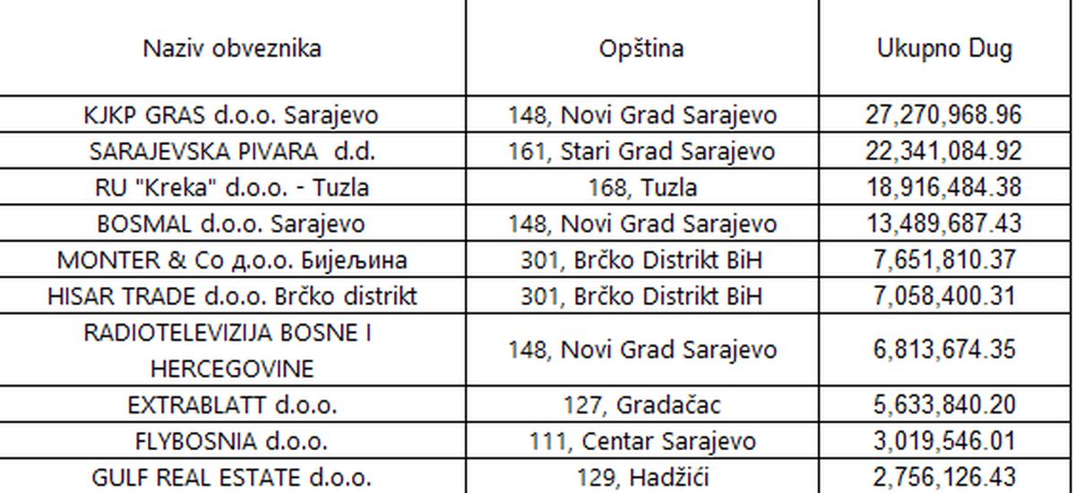 Lista od deset najvećih dužnika