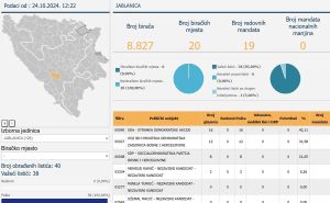 Foto: CiK BiH / Rezultati glasanja