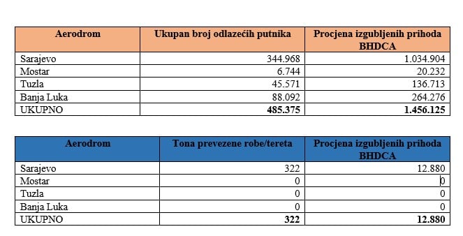 Dokument pokazuje gubitke zbog nesprovođenja odluke