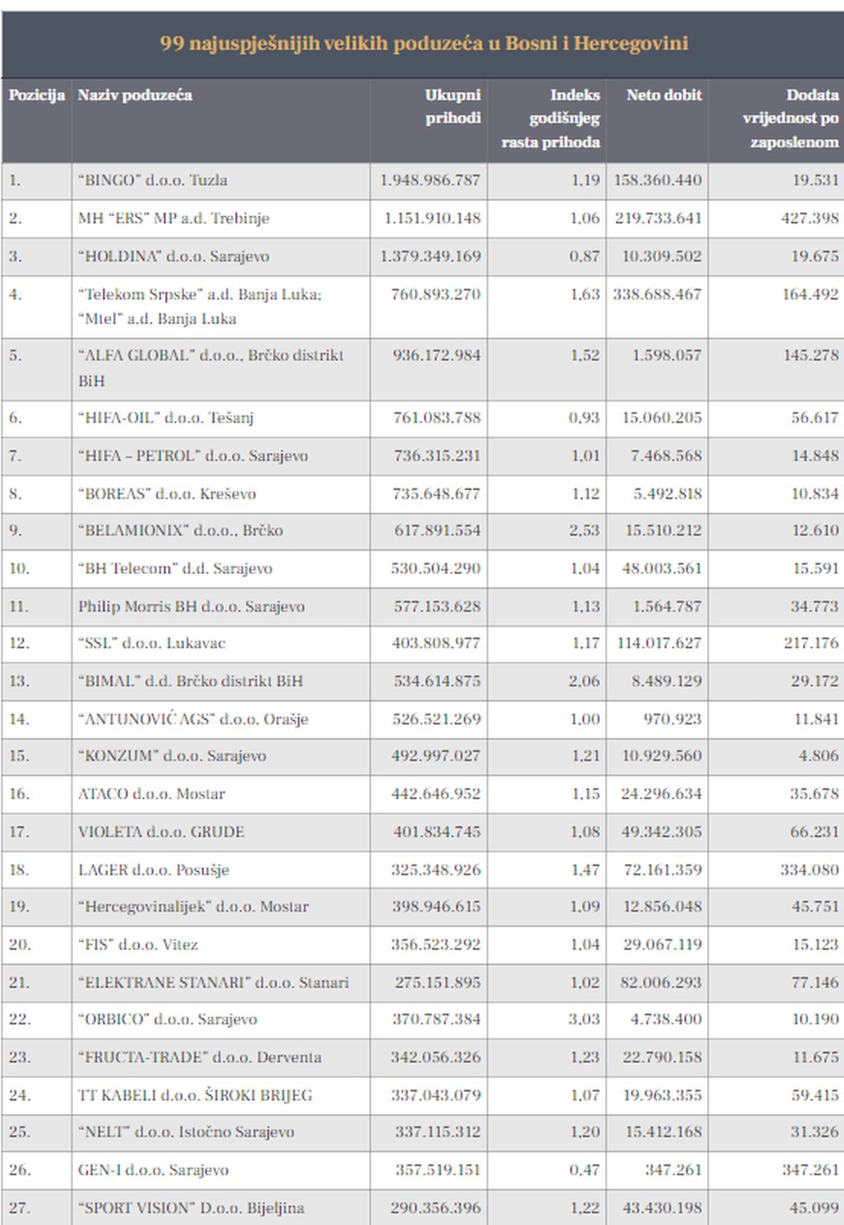 Lista 99 najuspješnijih kompanija u BiH u 2023. godini