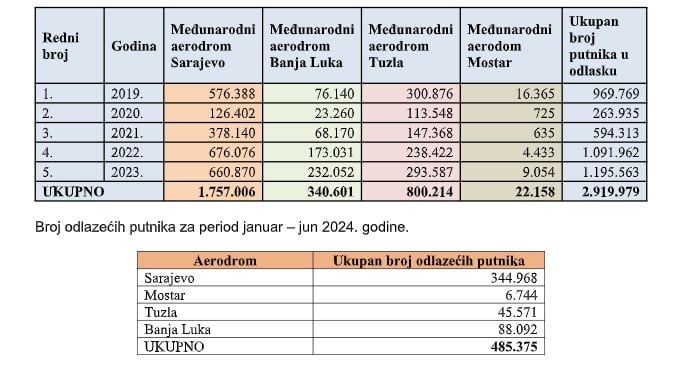 Tabela broja putnika, 2024. godine