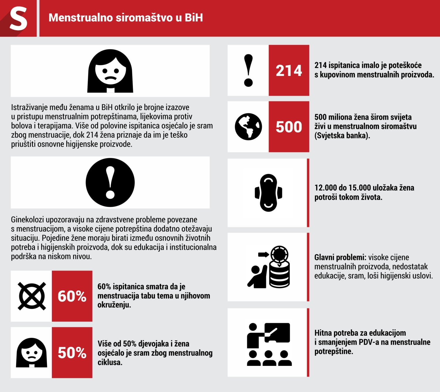 Menstrualno siromaštvo u BiH (Infografika)