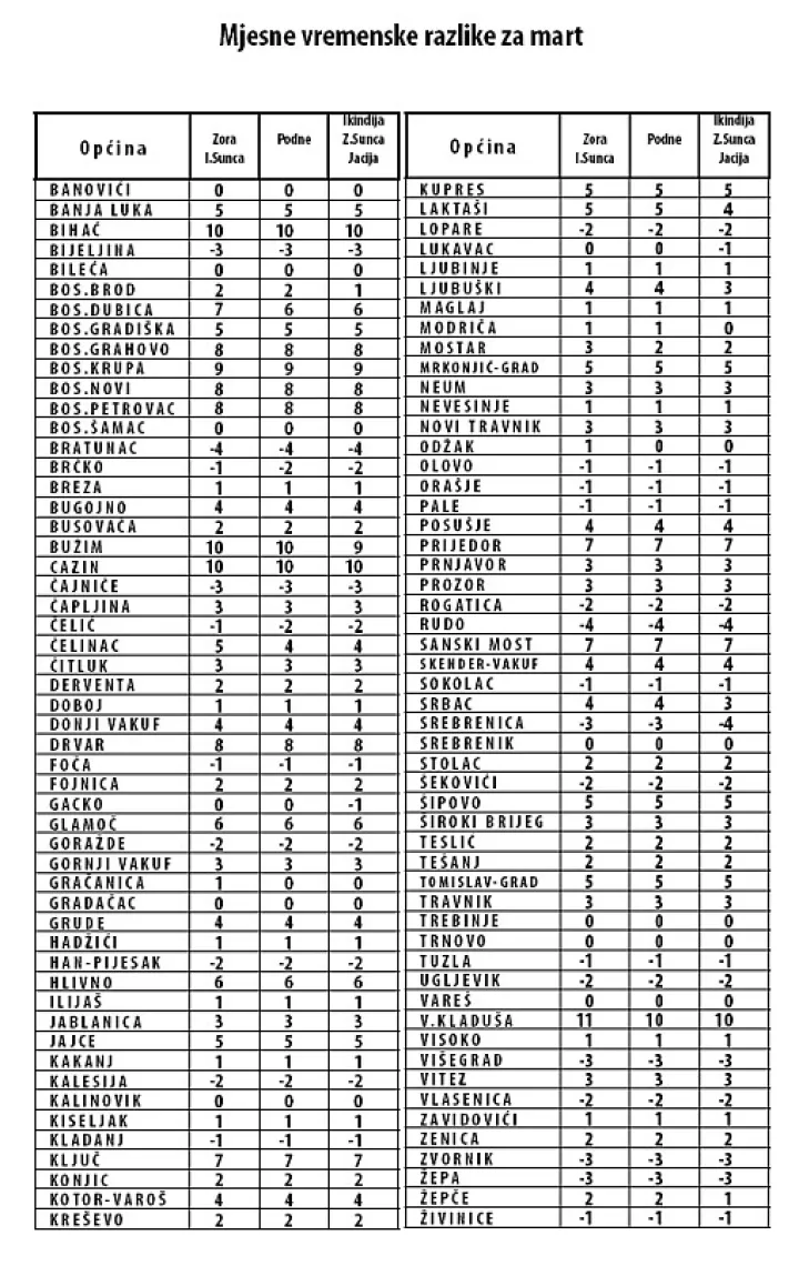Mjesne vremenske razlike za mart