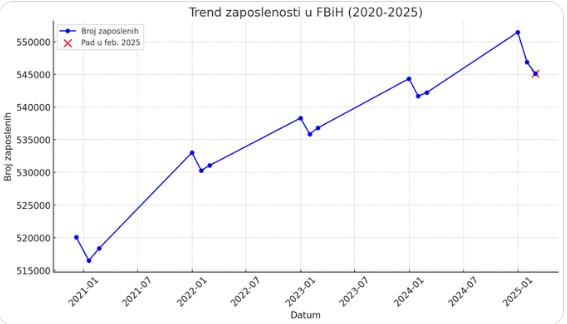 Trend zaposlenosti u FBiH (2020.-2025.)