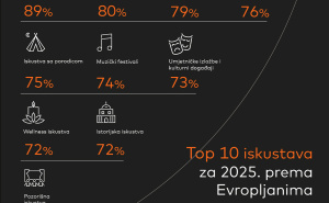 Foto: Mastercard / Mastercard istraživanje Experience Economy