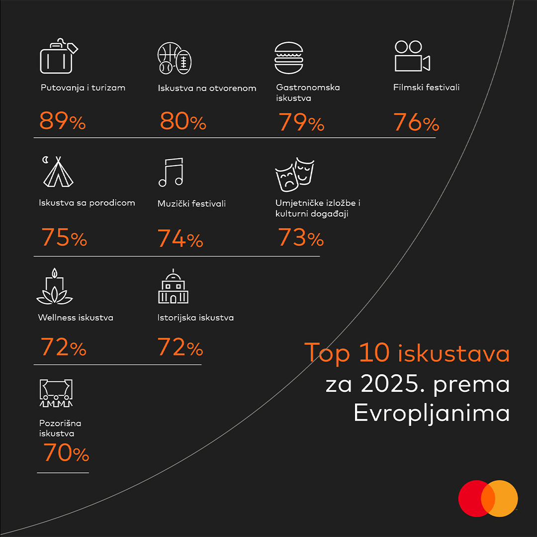 Mastercard istraživanje Experience Economy