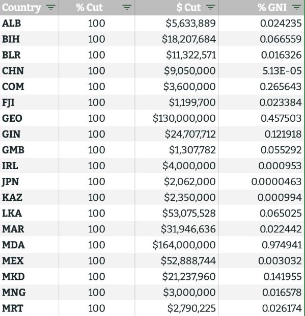 Nova analiza ukidanja programa USAID