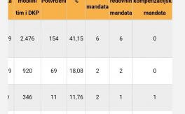 Foto: Screenshot / Podaci CIK-a