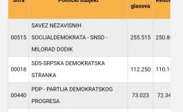 Foto: Screenshot / Podaci CIK-a