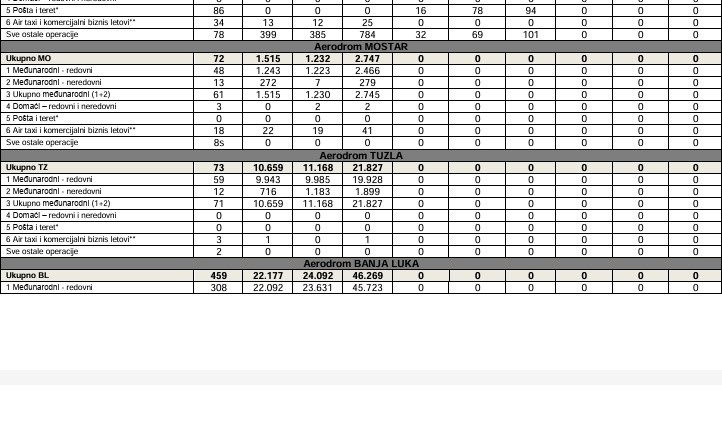 Podaci Direkcije za civilnu avijaciju BiH