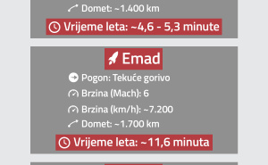 Foto: Radiosarajevo.ba / Infografika, iranske balističke rakete, vrijeme leta