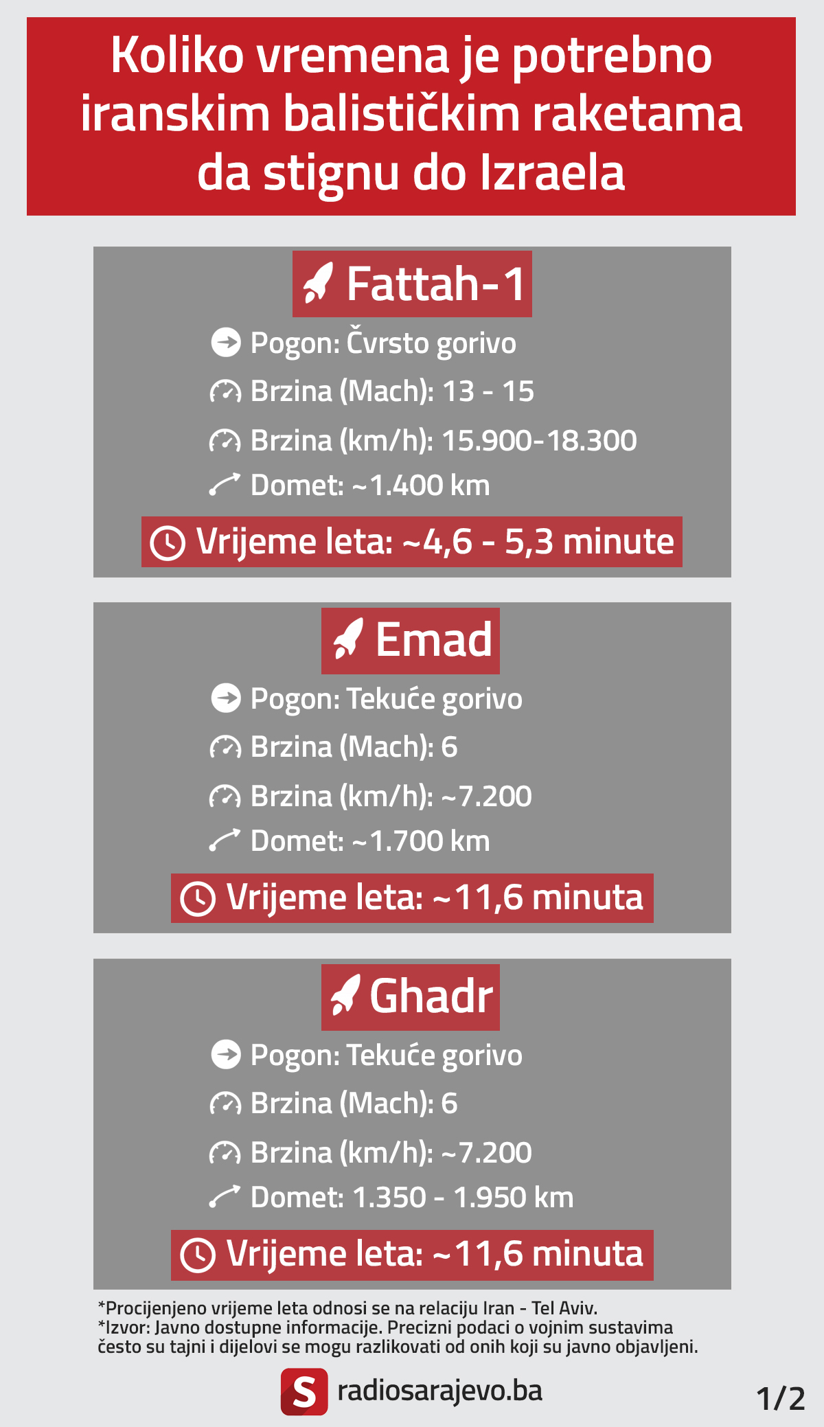 Infografika, iranske balističke rakete, vrijeme leta