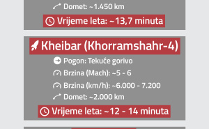 Foto: Radiosarajevo.ba / Infografika, iranske balističke rakete, vrijeme leta