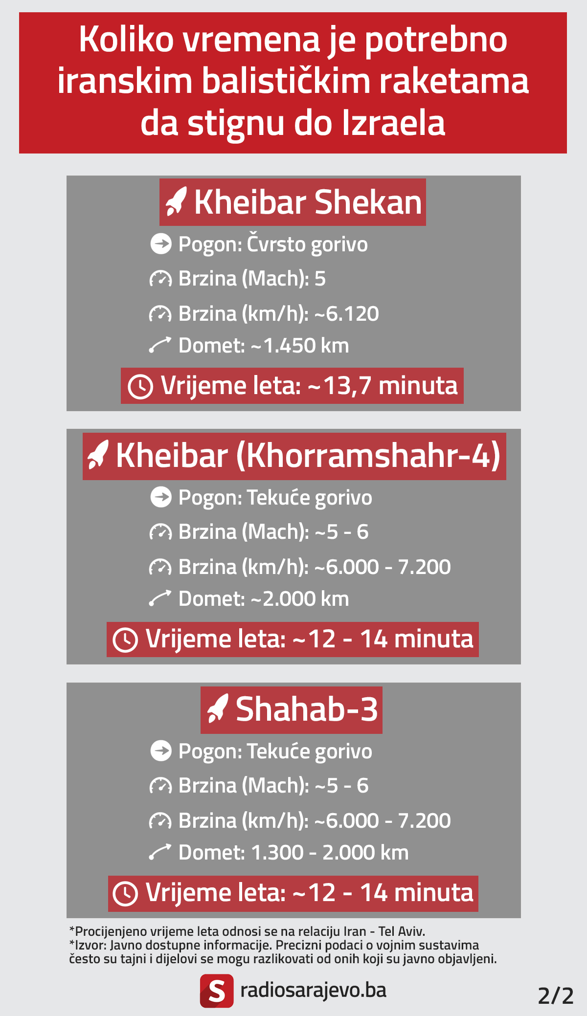 Infografika, iranske balističke rakete, vrijeme leta