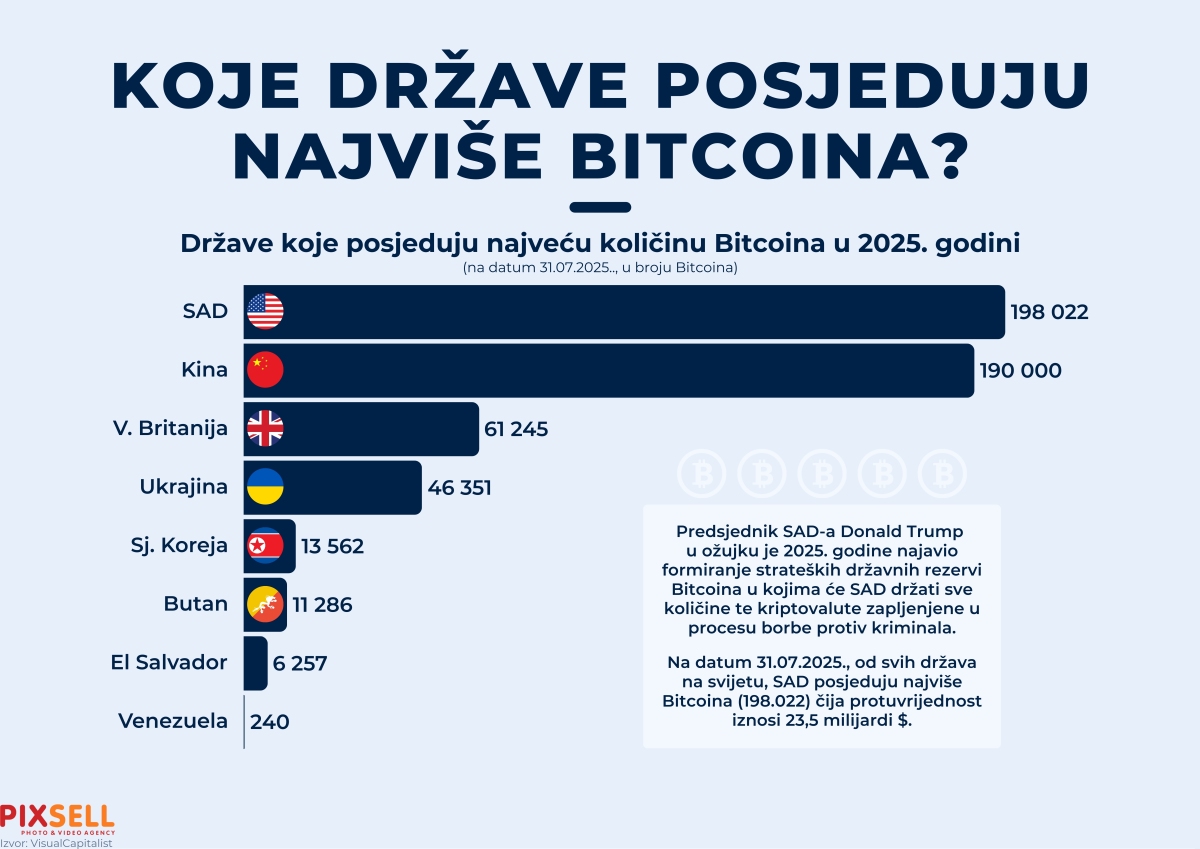Države koje posjeduju najviše Bitcoina