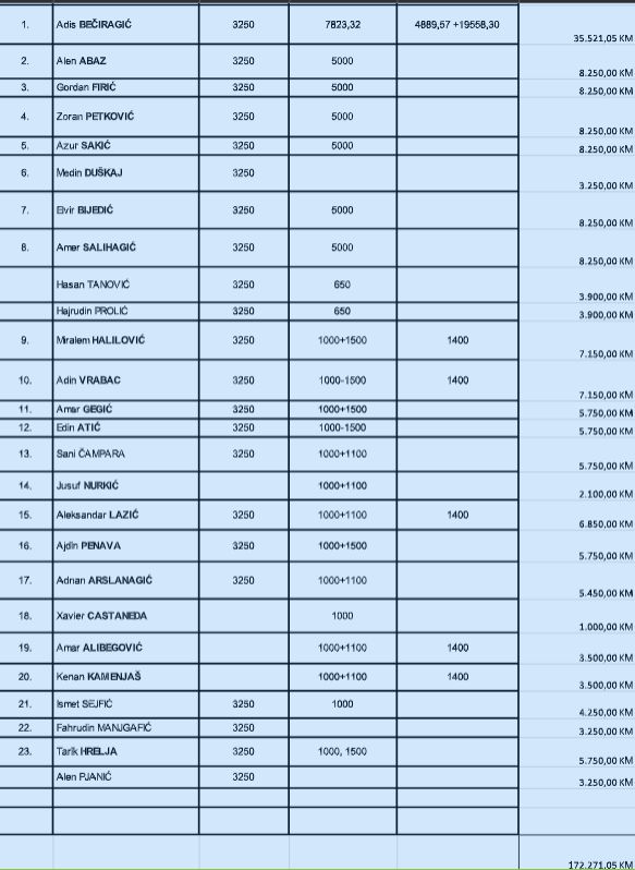 Iznosi isplaćeni igračima i stručnom štabu