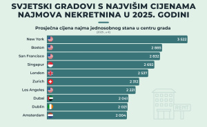 Foto: Marko Picek/PIXSELL / Svjetski gradovi s najvišim cijenama najmova nekretnina u 2025.