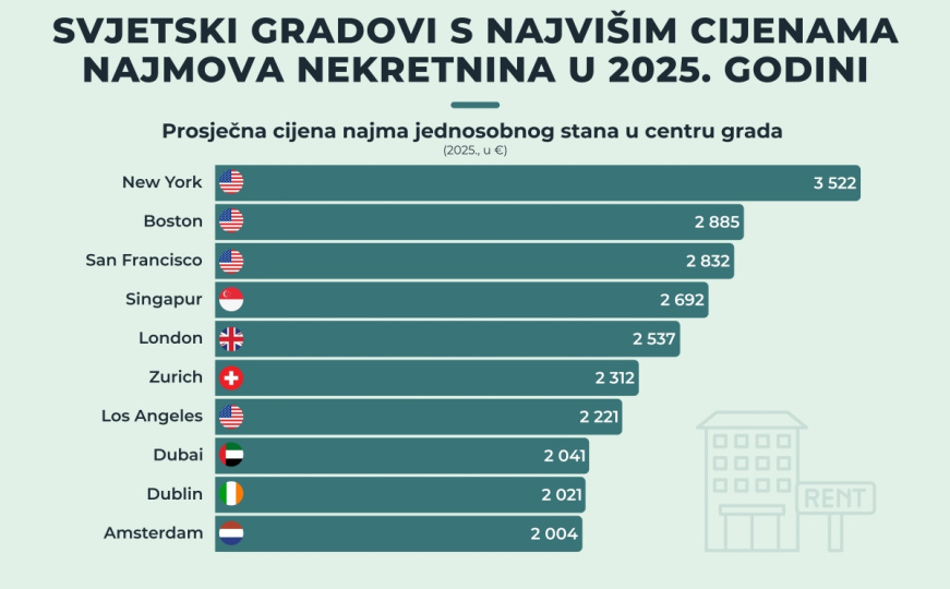 Svjetski gradovi s najvišim cijenama najmova nekretnina u 2025.