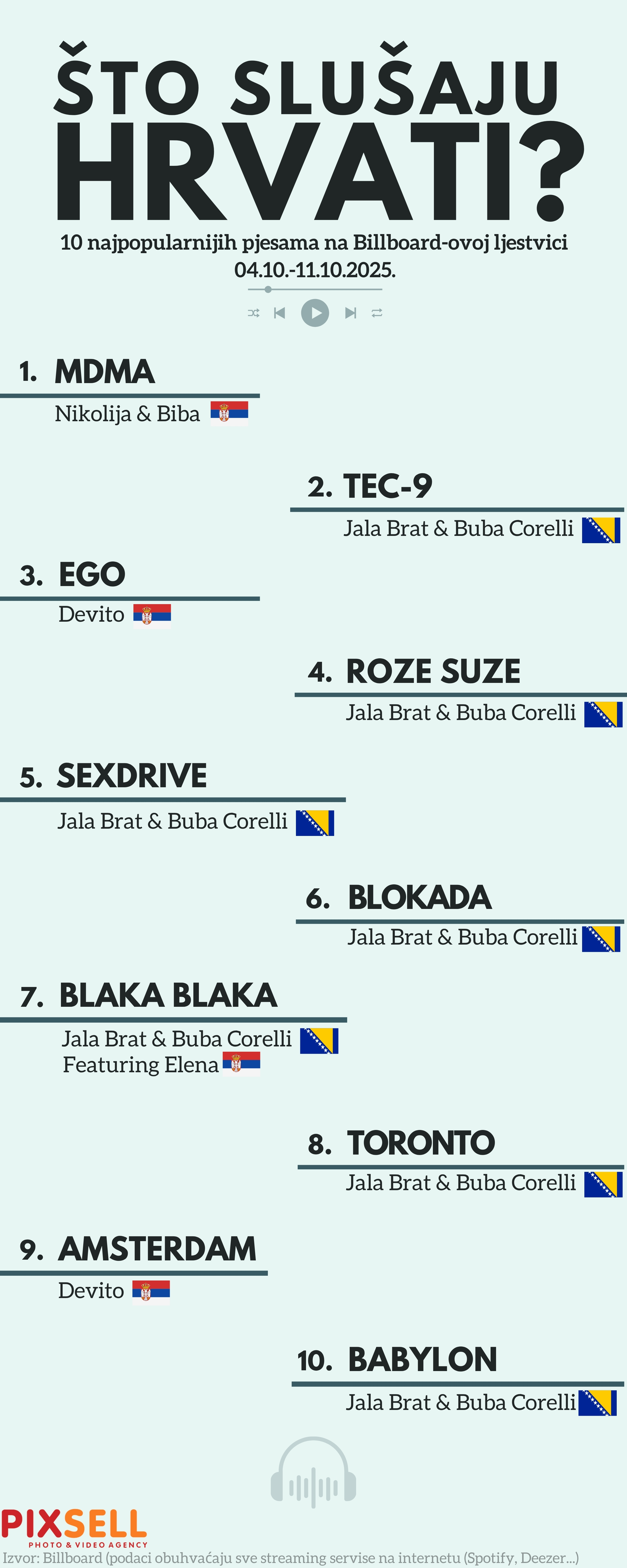 Šta slušaju Hrvati?