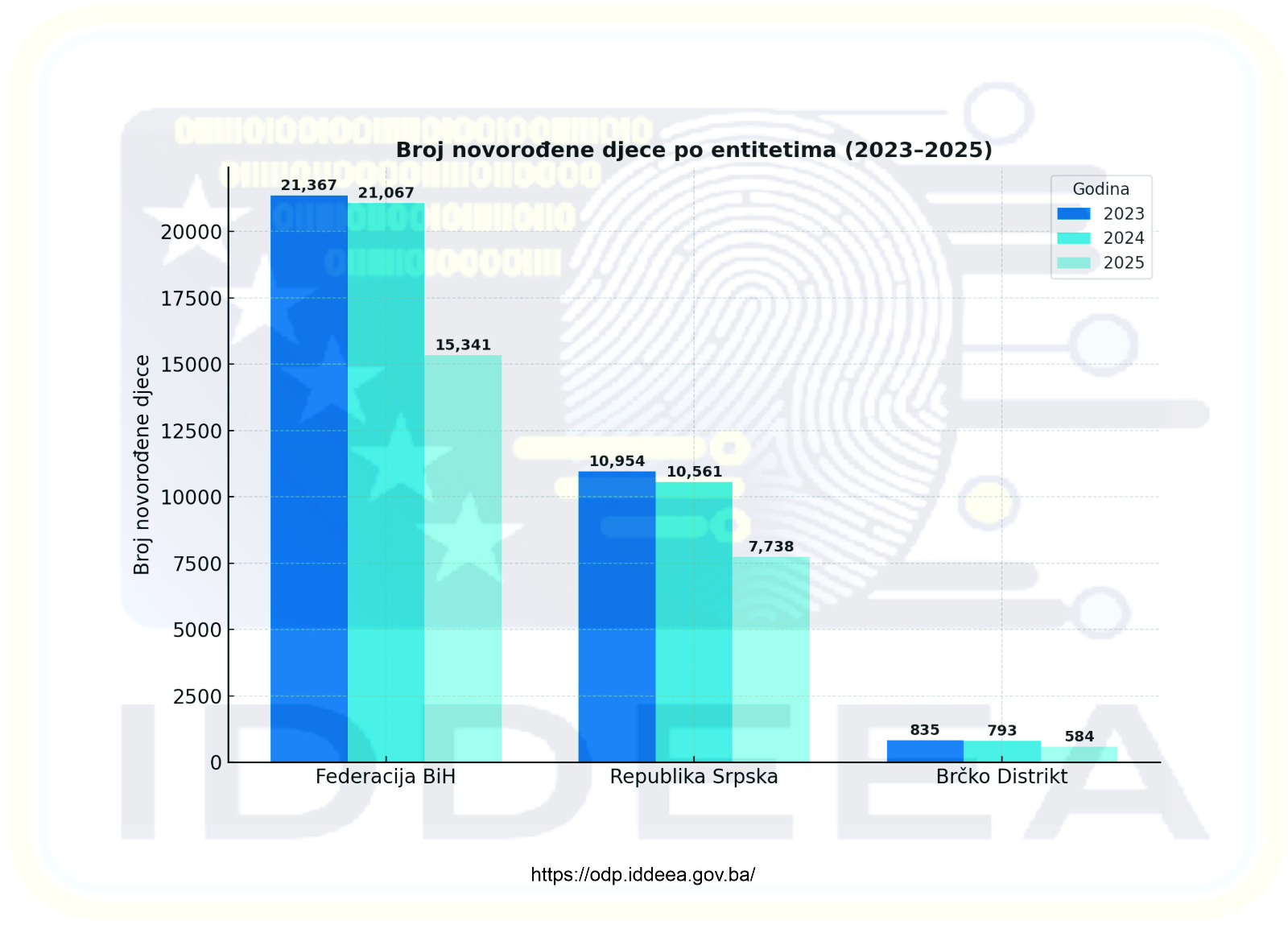Pad nataliteta u BiH