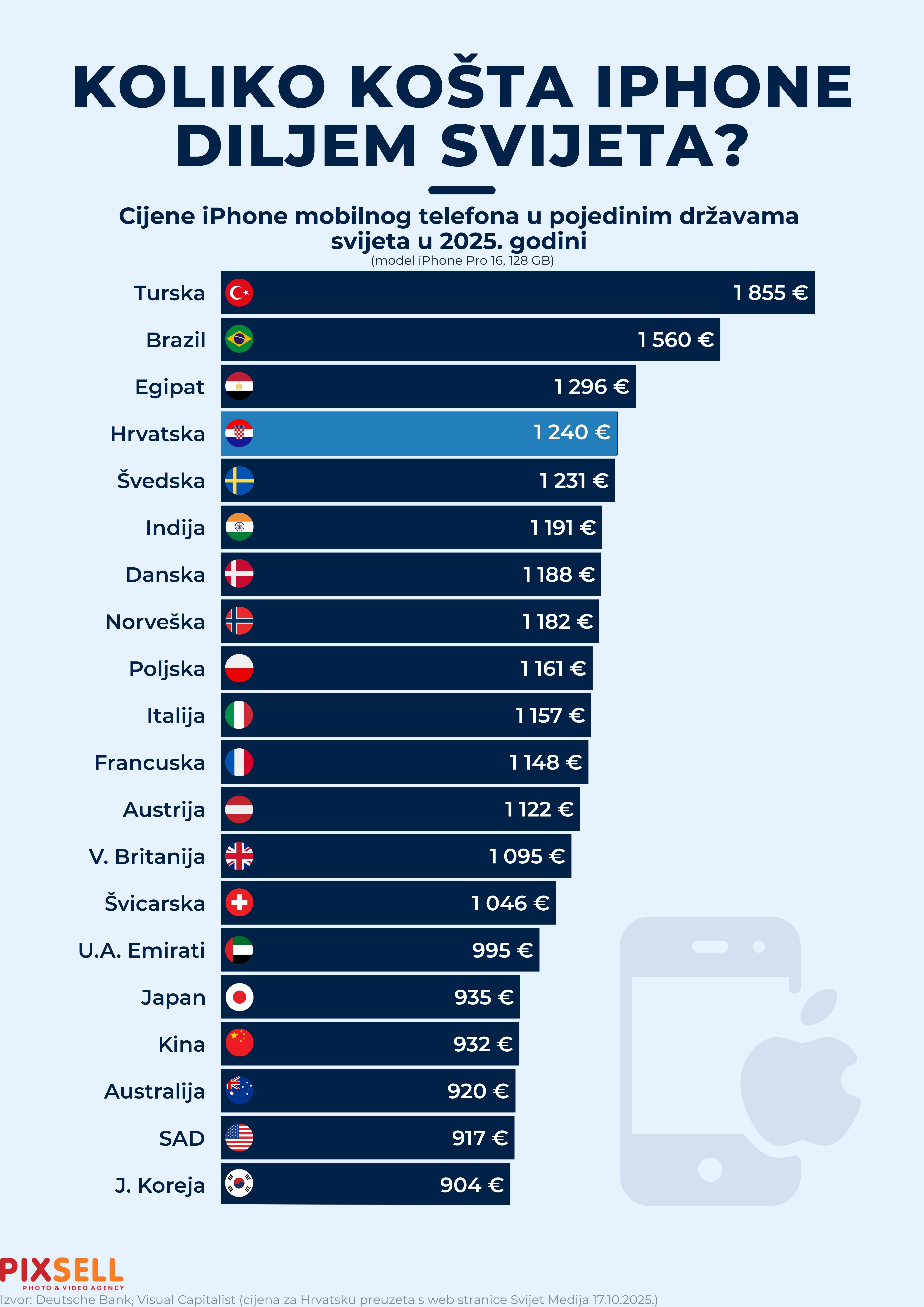 Cijene iPhone-a širom svijeta