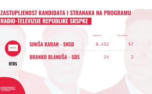 Foto: Transparentno.ba / Izborna kampanja u brojevima