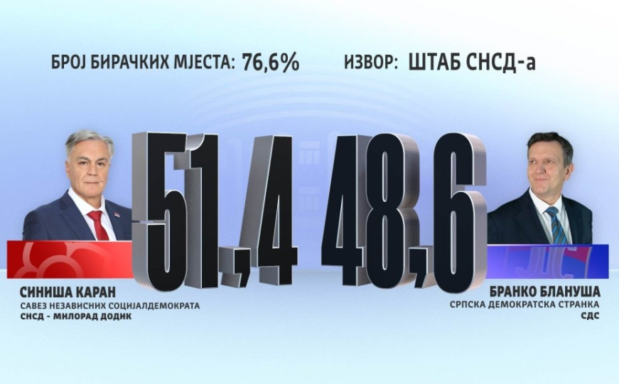 Rezultati prema podacima SNSD-a
