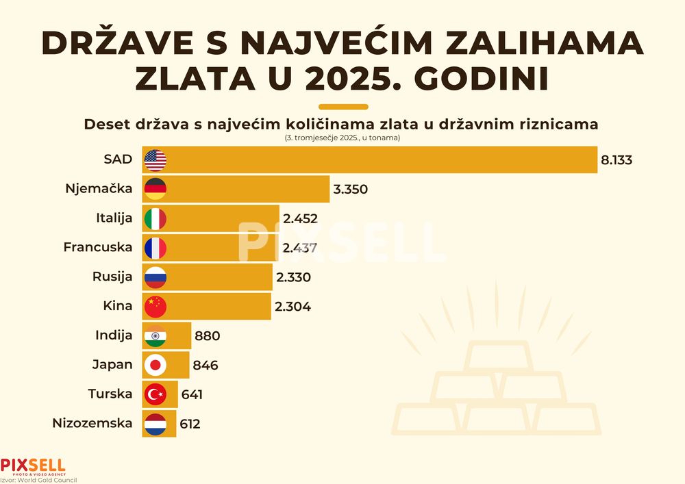 Države s najvećim zalihama zlata u 2025. godini