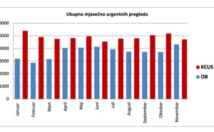 Foto: KCUS / Grafički prikaz rezultata
