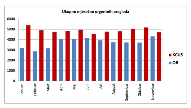 Grafički prikaz rezultata