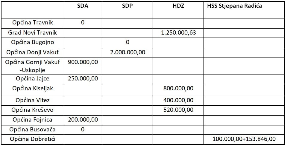 Raspodjela sredstava Vlade FBiH za SBK
