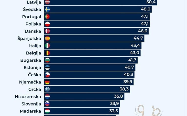 Gdje se ljudi u EU najviše razvode