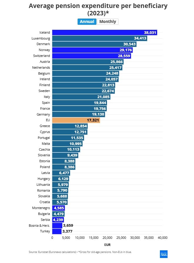 Objavljeno ko ima najveće penzije u Europi