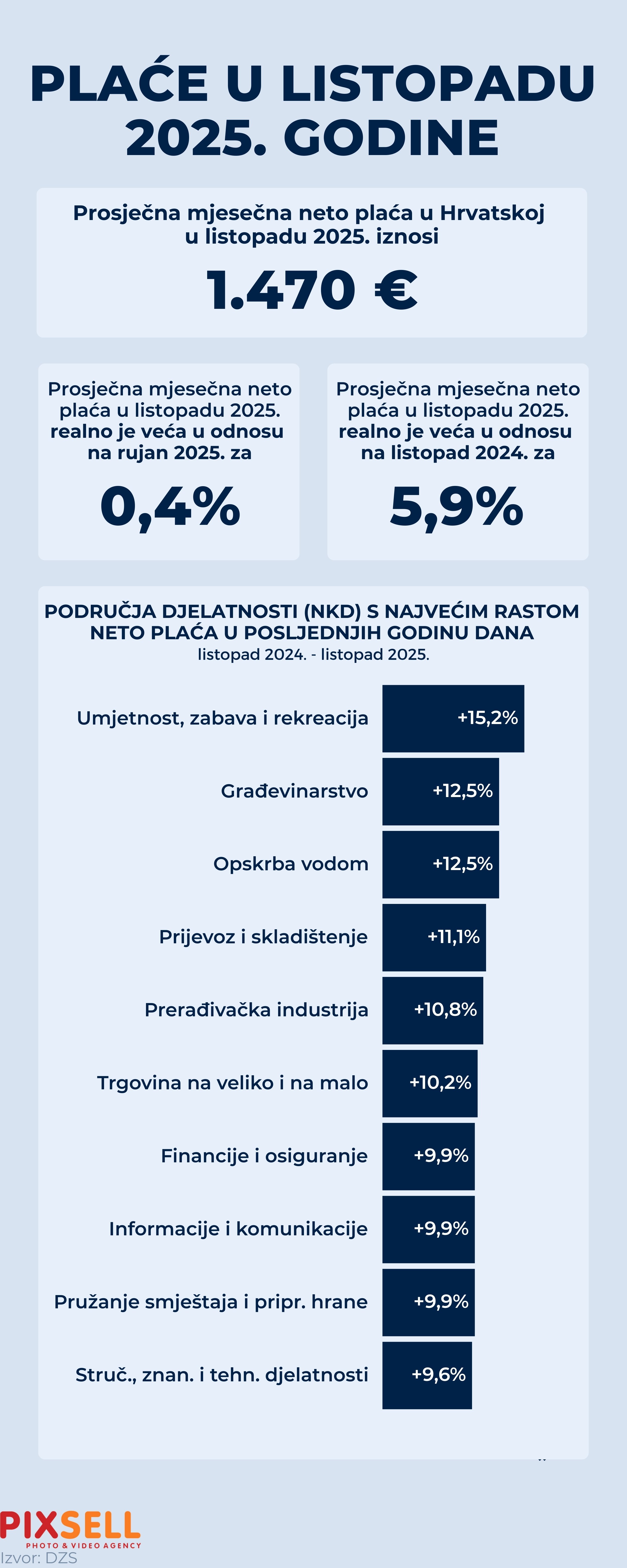 Plaće u oktobru 2025. u Hrvatskoj