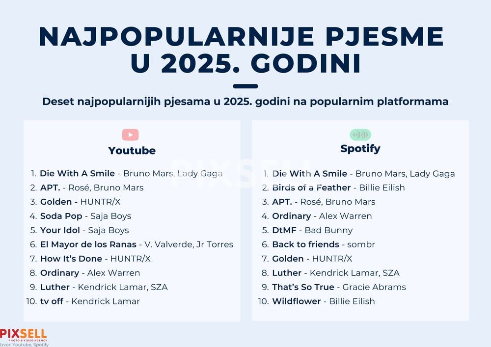 Najpopularnije pjesme u 2025. godini