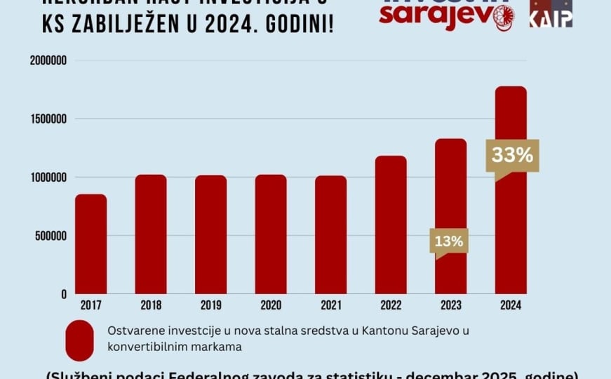 Rast investicija u KS