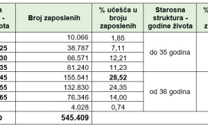 Foto: Porezna uprava FBiH / Podaci PUFBiH