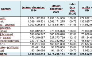 Foto: Porezna uprava FBiH / Podaci PUFBiH